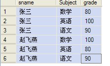 Oracle的數(shù)據(jù)表中行轉(zhuǎn)列與列轉(zhuǎn)行的操作實例講解
