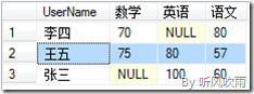 SQL Server 動態行轉列（參數化表名、分組列、行轉列字段、字段