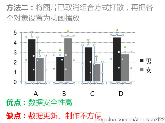 如何讓數(shù)據(jù)圖表在PPT里動(dòng)起來