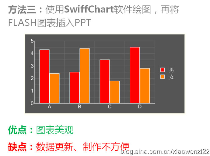如何讓數(shù)據(jù)圖表在PPT里動(dòng)起來