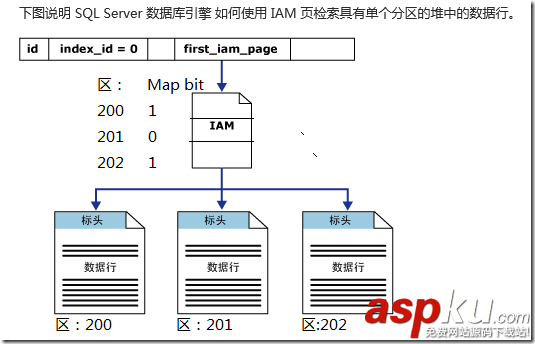 SQLServer,表,索引,存儲結構