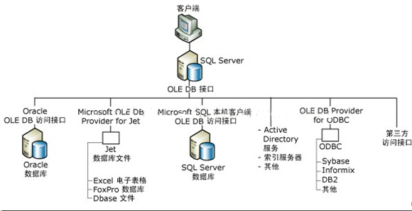 SQL Server 2008數(shù)據(jù)庫分布式查詢知識