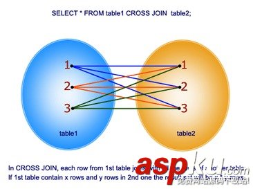 sqlserver,交叉聯接,內部聯接