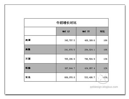 PPT設(shè)計(jì)的三個(gè)問題