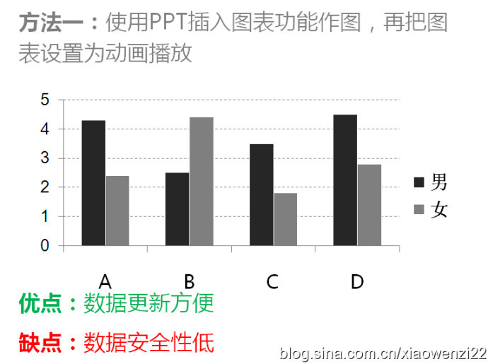 如何讓數(shù)據(jù)圖表在PPT里動(dòng)起來