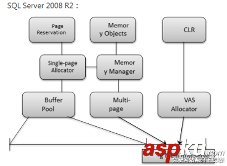 sql,server,內(nèi)存