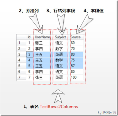 SQL Server 動態行轉列（參數化表名、分組列、行轉列字段、字段