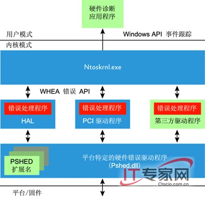 深入了解 Windows Server 2008 內(nèi)核變化