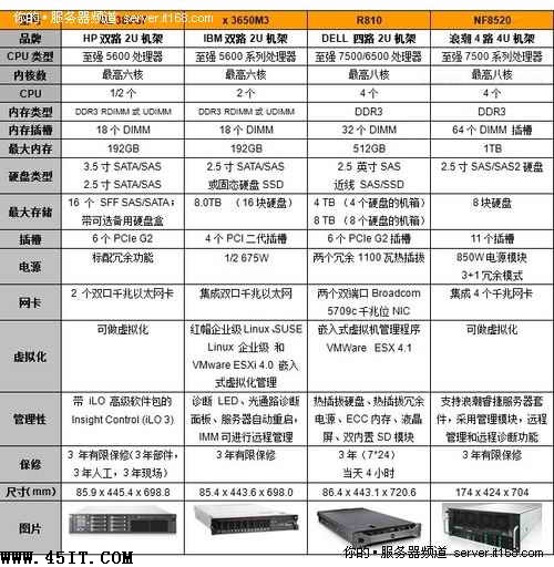 面向IDC用戶 虛擬化服務器如何選型