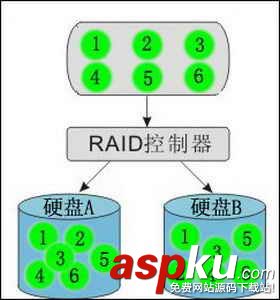 RAID熟透了 磁盤冗余陣列技術解析