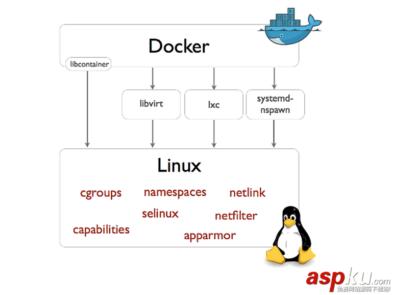Docker 學(xué)習(xí)文檔(知識結(jié)構(gòu)整理) Docker,docker學(xué)習(xí),資料整理