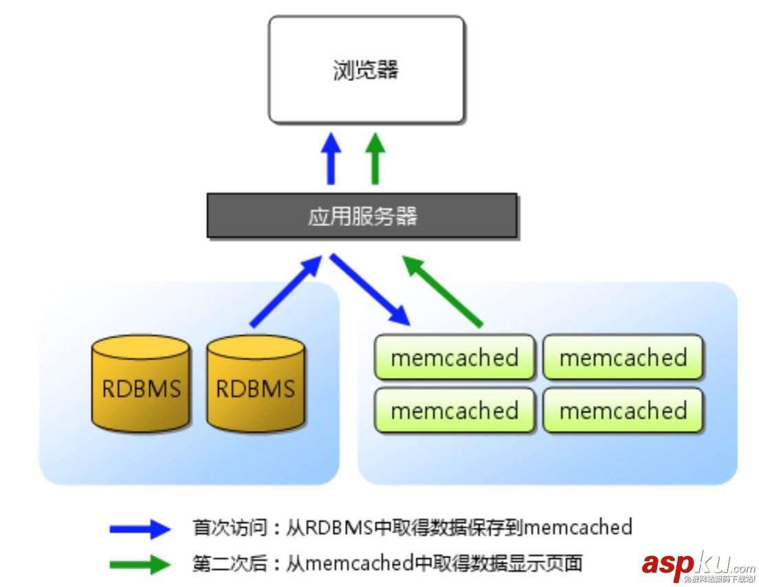 Memcached 分布式緩存實現原理簡介 Memcached,分布式,緩存