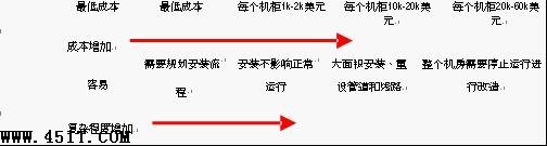 刀片服務(wù)器散熱的五大方法及選擇