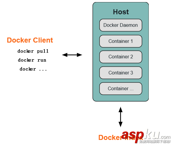 Docker 學(xué)習(xí)文檔(知識結(jié)構(gòu)整理) Docker,docker學(xué)習(xí),資料整理