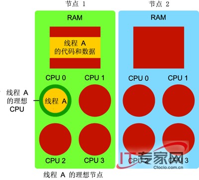 深入了解 Windows Server 2008 內(nèi)核變化