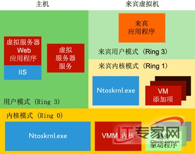深入了解 Windows Server 2008 內(nèi)核變化
