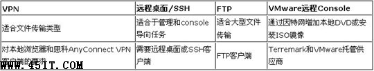 如何建立云環境虛擬服務器連接？
