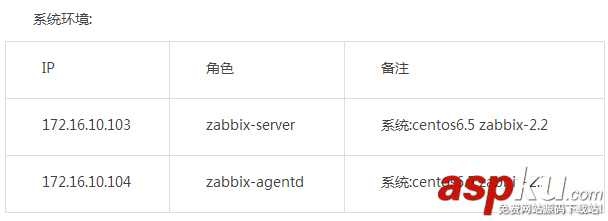 zabbix 2.2安裝步驟詳細(xì)介紹 zabbix,zabbix2.2,zabbix安裝步驟