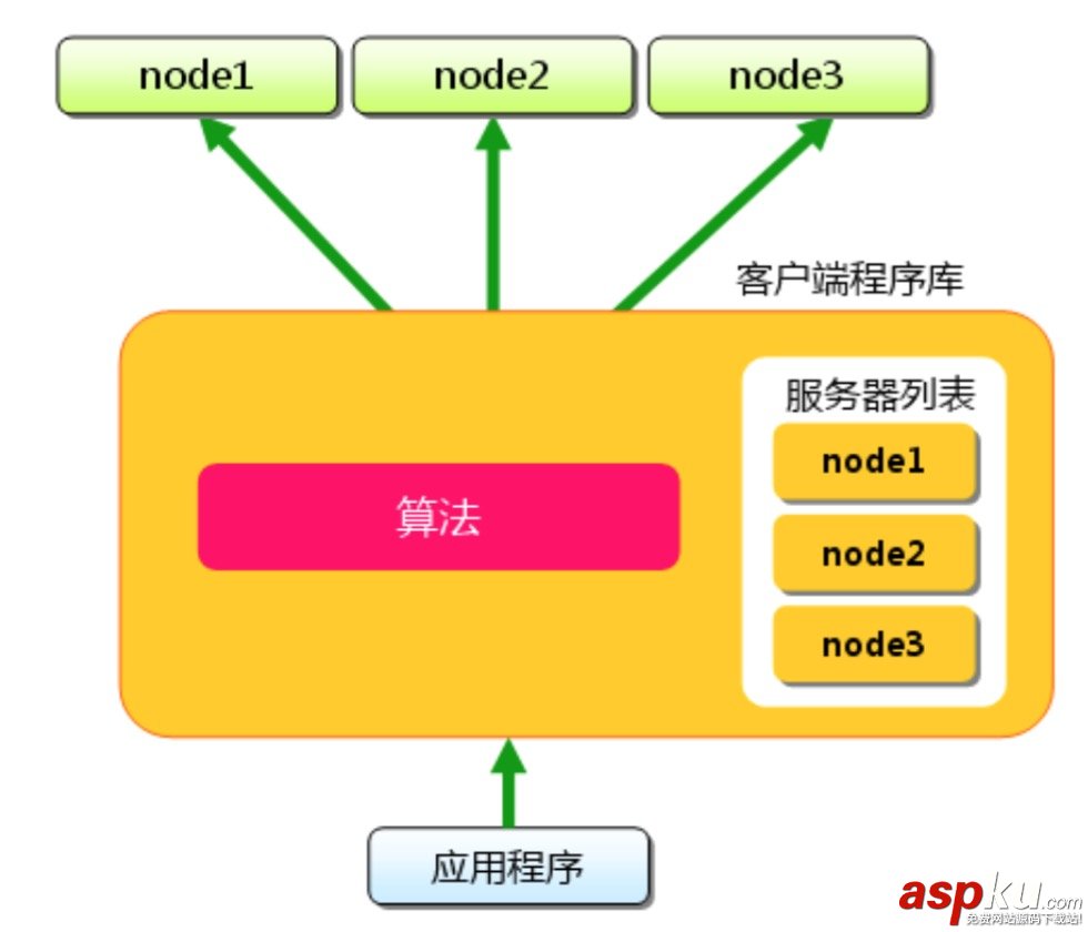 Memcached 分布式緩存實現原理簡介 Memcached,分布式,緩存