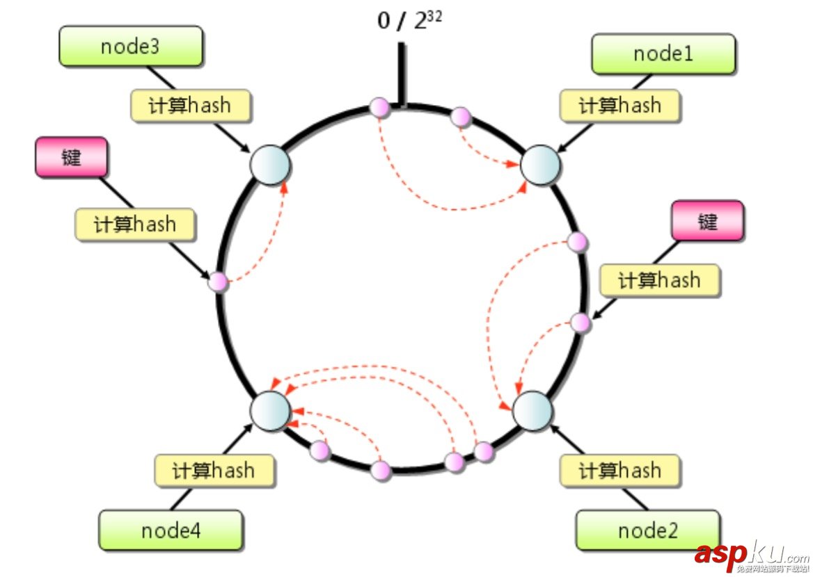 Memcached 分布式緩存實現原理簡介 Memcached,分布式,緩存