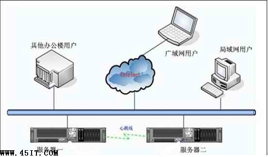 郵件服務器架設—雙機熱備方案