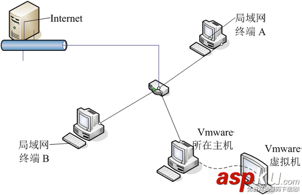 vmware,網(wǎng)絡(luò)模式,nat,橋接模式,虛擬機(jī),橋接,區(qū)別