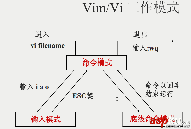 vim常用命令及快捷鍵,vim最常用20命令,vim編輯器命令
