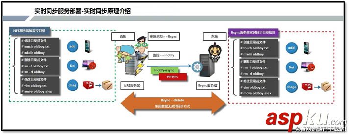 inotify,rsync,實時同步