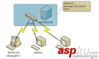 vmware,vmnet8配置,vmnet8,設置
