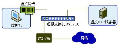 vmware虛擬機(jī)連接網(wǎng)絡(luò),vmware,網(wǎng)絡(luò)連接模式,vmware虛擬機(jī)網(wǎng)絡(luò)配置