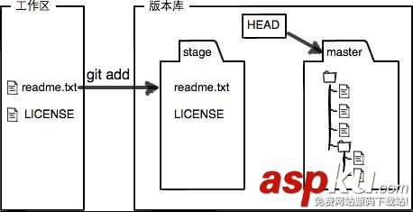 git,暫存區,工作區,暫存區與工作區,暫存區和工作區