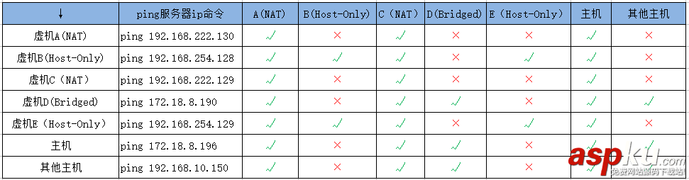 vmware虛擬機(jī)連接網(wǎng)絡(luò),vmware,網(wǎng)絡(luò)連接模式,vmware虛擬機(jī)網(wǎng)絡(luò)配置