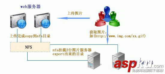 圖片服務(wù)器架構(gòu),nginx圖片服務(wù)器架構(gòu),網(wǎng)站圖片分離