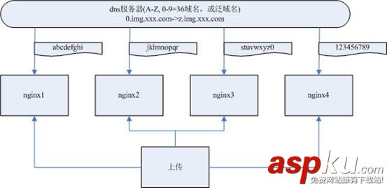 圖片服務(wù)器架構(gòu),nginx圖片服務(wù)器架構(gòu),網(wǎng)站圖片分離