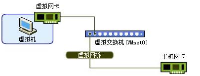 vmware虛擬機(jī)連接網(wǎng)絡(luò),vmware,網(wǎng)絡(luò)連接模式,vmware虛擬機(jī)網(wǎng)絡(luò)配置