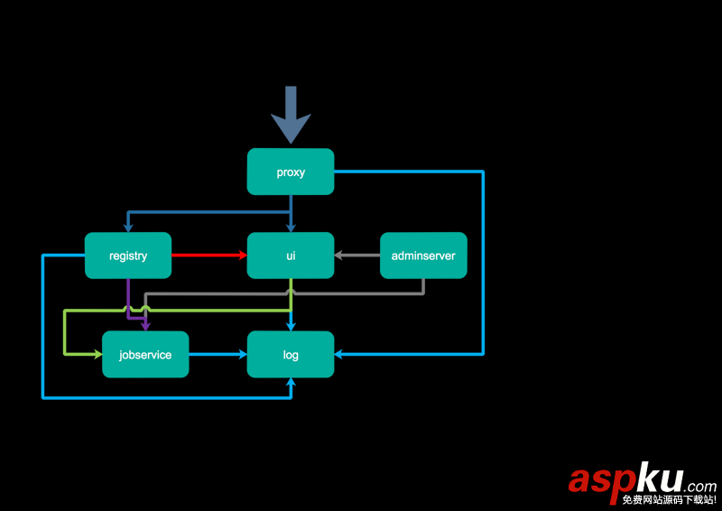 harbor,私有鏡像倉庫,Docker,私有鏡像