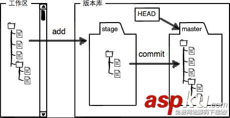 git,暫存區,工作區,暫存區與工作區,暫存區和工作區