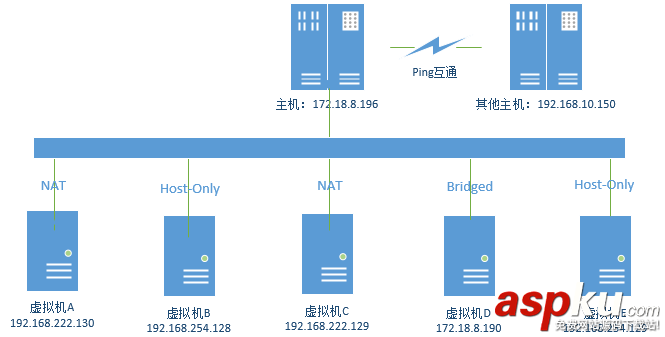 vmware虛擬機(jī)連接網(wǎng)絡(luò),vmware,網(wǎng)絡(luò)連接模式,vmware虛擬機(jī)網(wǎng)絡(luò)配置