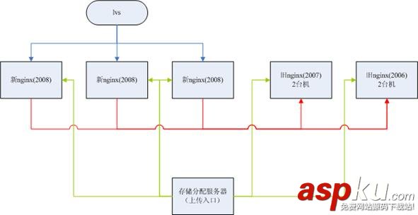 圖片服務(wù)器架構(gòu),nginx圖片服務(wù)器架構(gòu),網(wǎng)站圖片分離