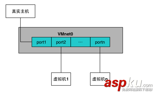 橋接,nat,host,only,虛擬機,區別,虛擬機橋接和nat