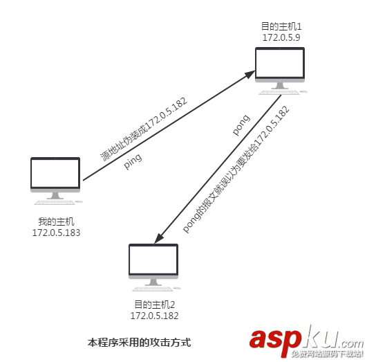 Linux,ICMP,洪水攻擊