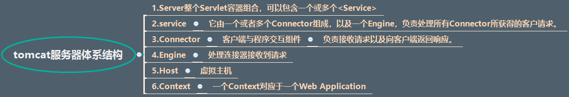 Tomcat,插件,體系結構