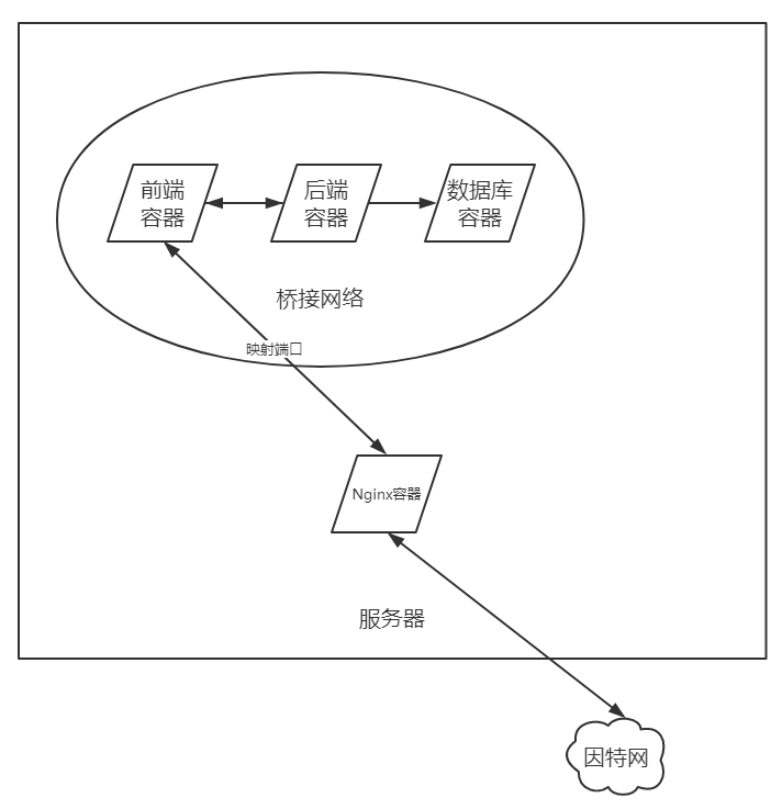 Docker,容器,代理轉(zhuǎn)發(fā),數(shù)據(jù)備份