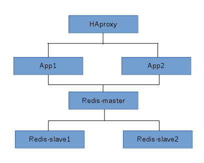 Docker,應用棧,容器