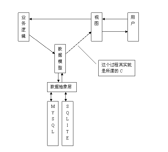 MVC真的適合PHP嗎?
