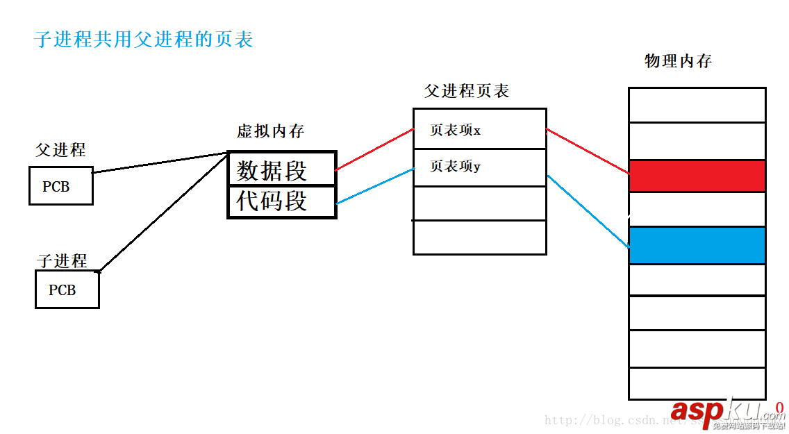 淺談Linux vfork與fork簡單對比分析 Linux,vfork與fork,vfork,fork,區別