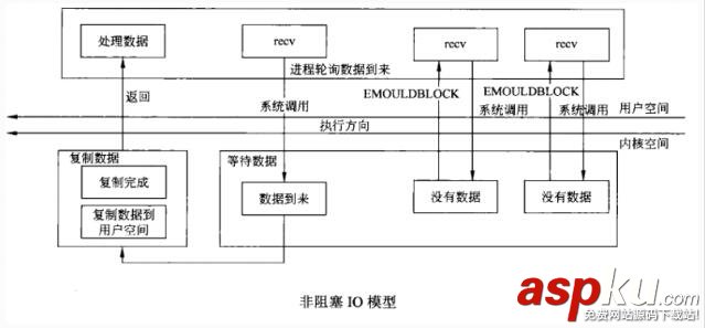 Linux的Socket IO模型趣解 Linux,Socket,IO