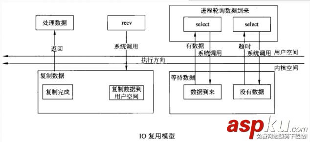 Linux的Socket IO模型趣解 Linux,Socket,IO