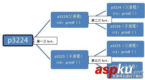 Linux中fork()函數(shù)實例分析 Linux,fork