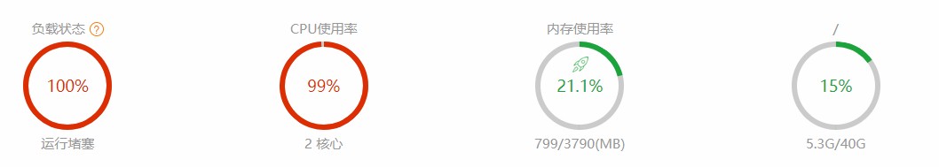 Linux寶塔面板CPU占滿100%，負(fù)載100%網(wǎng)站緩慢解決方法